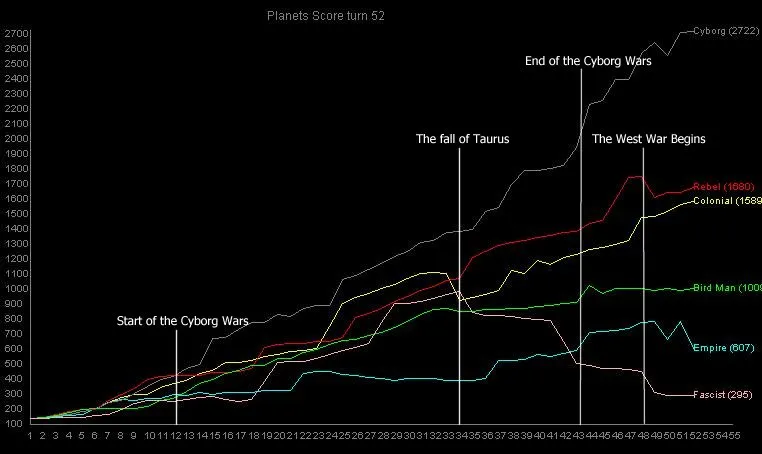 Score against turn for game 1, one line per race in the race's own colour.