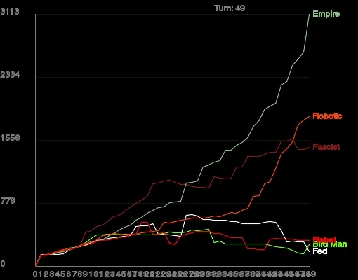 Score against turn for game 10, one line per race in the race's own colour.