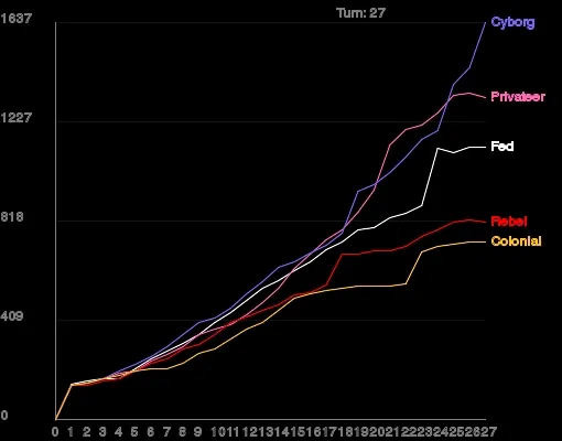 Score against turn for game 11, one line per race in the race's own colour.