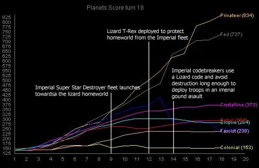 Score against turn for game 2, one line per race in the race's own colour.