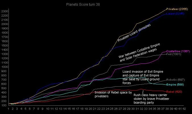 Score against turn for game 3, one line per race in the race's own colour.