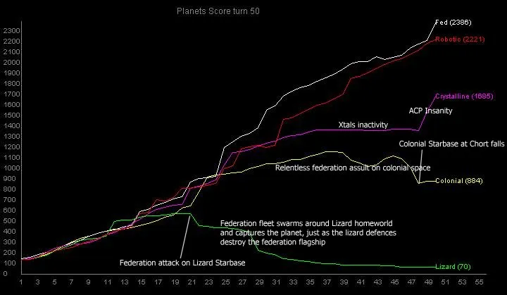 Score against turn for game 4, one line per race in the race's own colour.