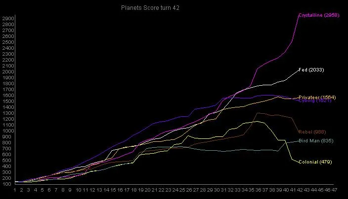 Score against turn for game 5, one line per race in the race's own colour.