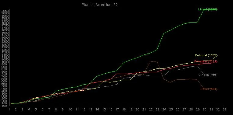 Score against turn for game 6, one line per race in the race's own colour.