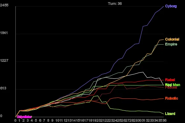 Score against turn for game 7, one line per race in the race's own colour.