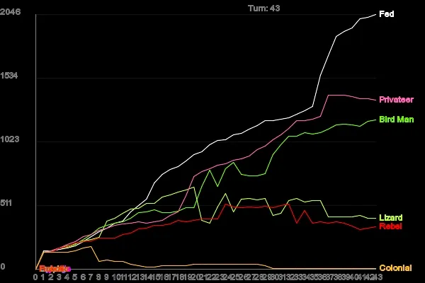 Score against turn for game 8, one line per race in the race's own colour.