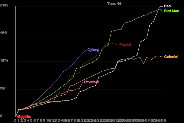 Score against turn for game 9, one line per race in the race's own colour.